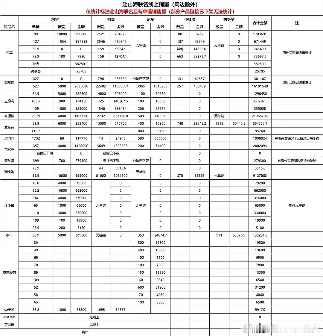 成毅赴山海仅算联名（不包括官方周边）线上销量已破4000w+（单是官方周边销量也