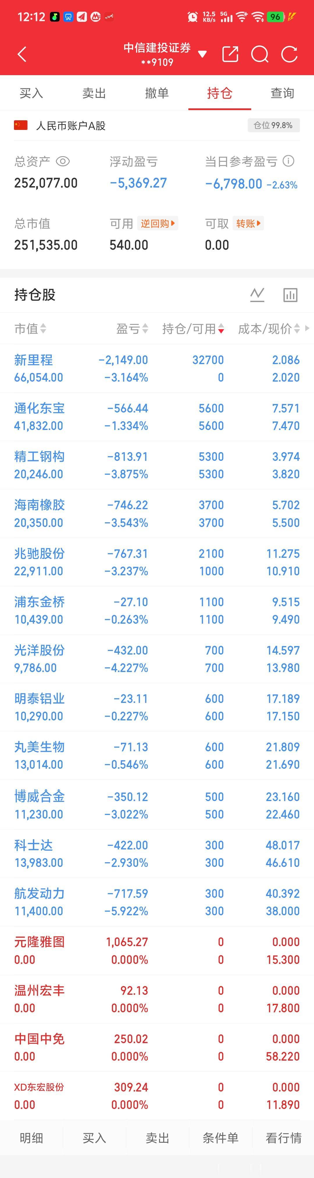 1、上午操作：盈利的票砍了；
2、推荐一个票：新里程。（卖了的票3/4加它了，剩