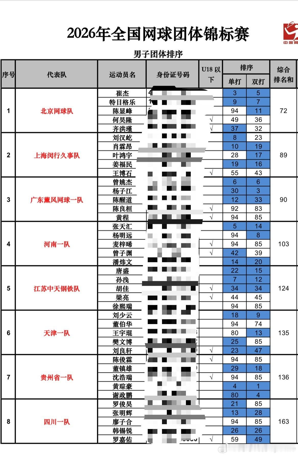 全国网球团体锦标赛报名：⌚️比赛时间是7.24-8.1 🎾在山东日照举行女子方