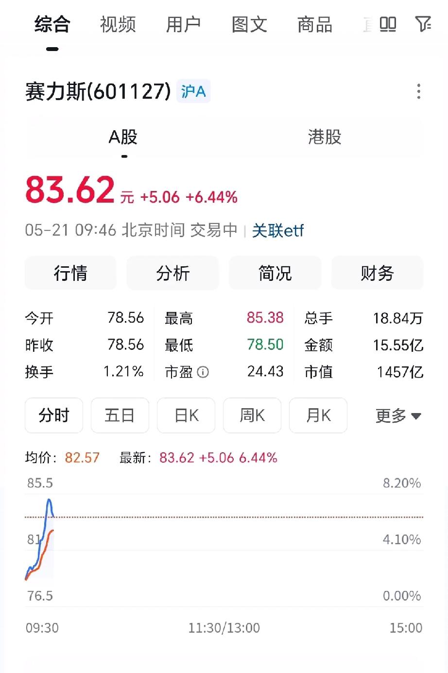赛力斯起飞了，主力大量买入，谁被洗出去了

主要是特斯拉智驾进入国内市场，利好智