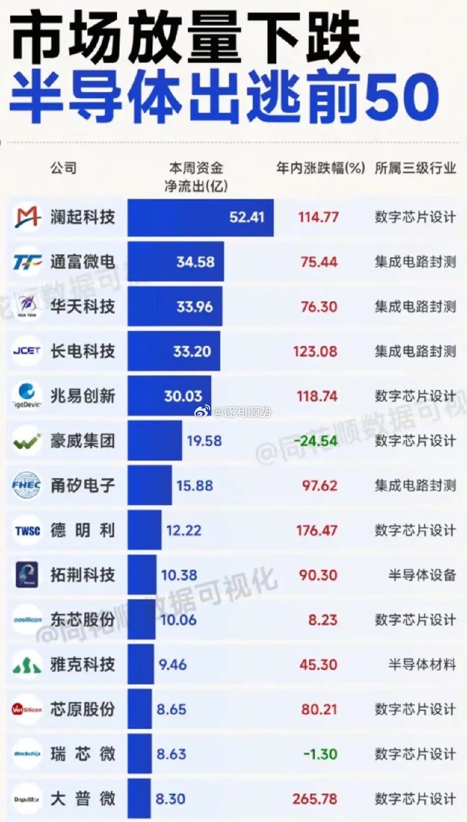⚠️半导体资金出逃全景：高位标的集体承压，谁是获利了结重灾区？本次梳理清晰呈现了
