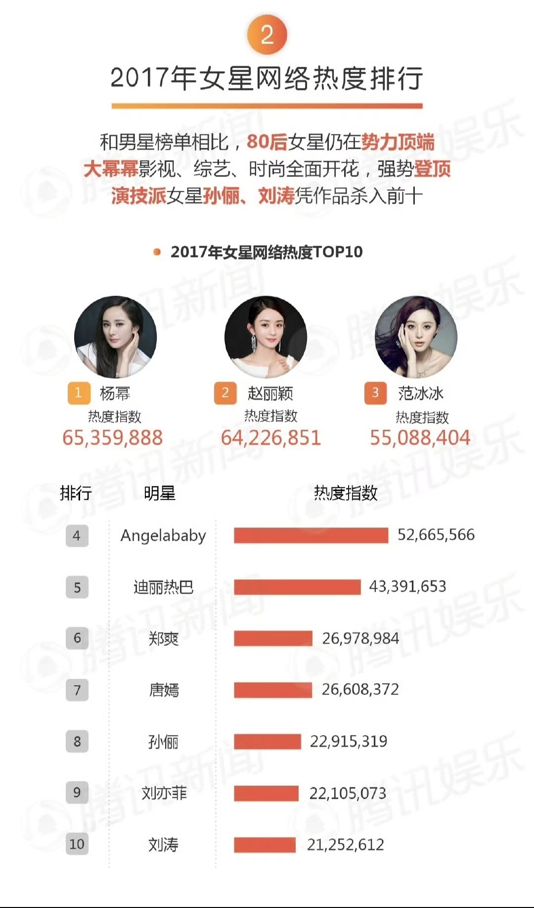 那咱也回顾之：2017年度女星热度第一杨幂。（🌰丽芬天天找旧图各种发，俺也来发