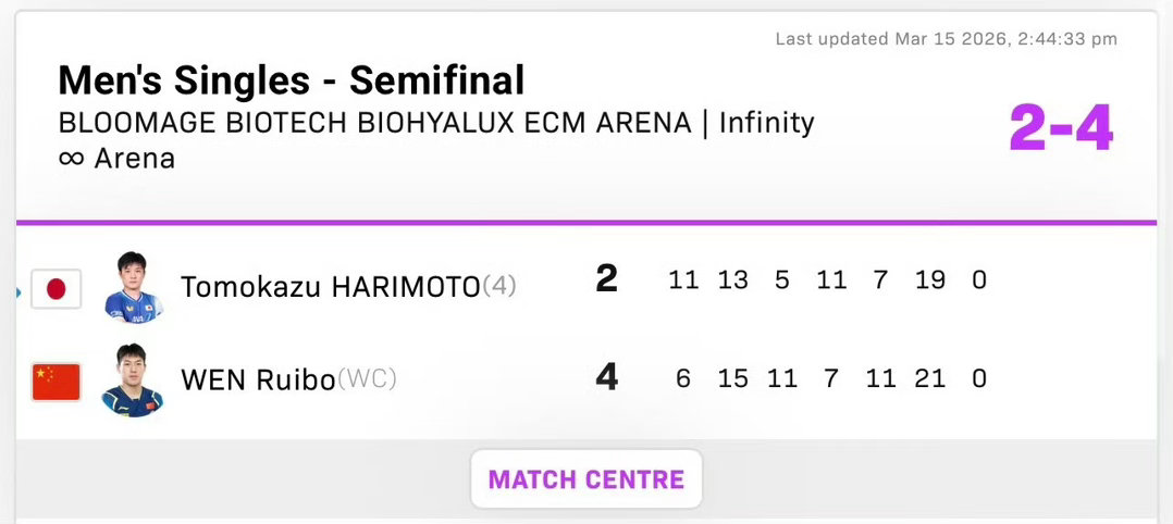 温瑞博张本智和爆分 WTT重庆冠军赛男单半决赛，温瑞博对阵张本智和。温瑞博4比2