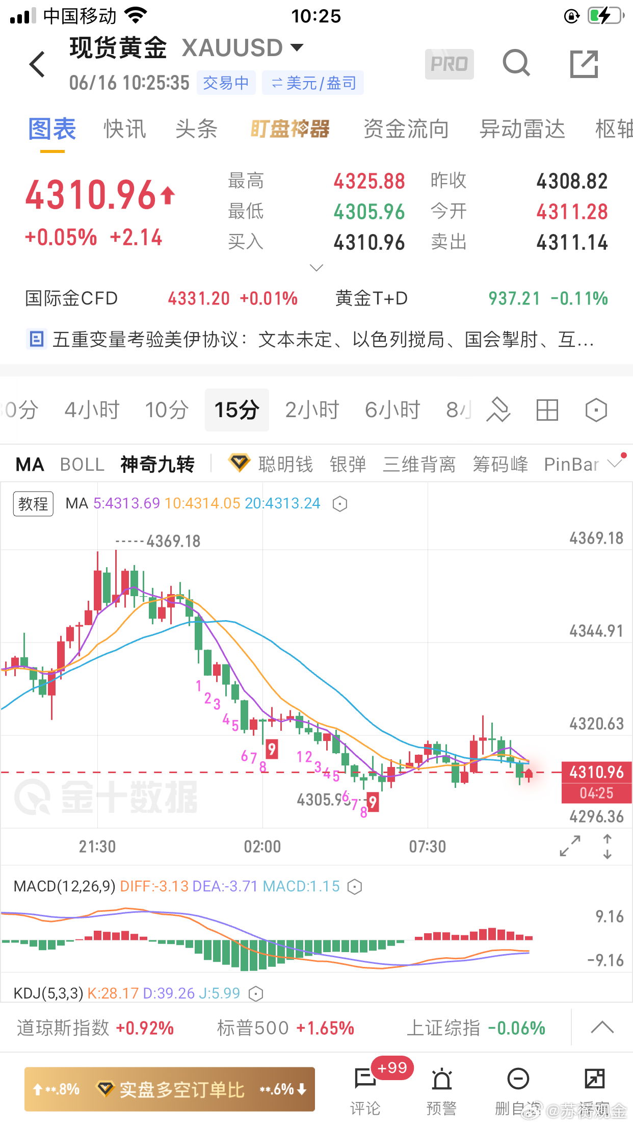 黄金：昨天黄金成交两单：4320空损4326，盈利-6；4368空4310止盈，