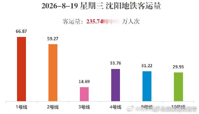 【沈阳地铁历史第10】2026年8月19日（星期三，七夕），沈阳地铁客运量235