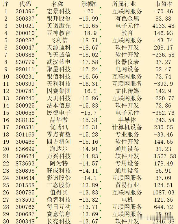 11月18日收盘，“跌幅最多”30强名单汇总！

序 代码 名称 涨幅% 所属行
