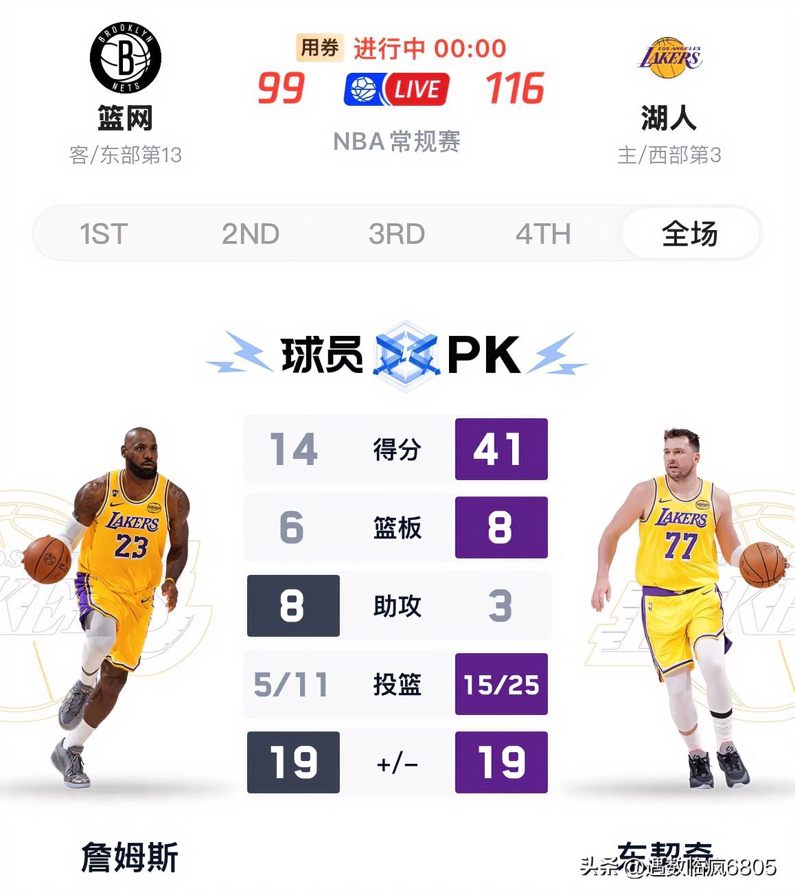 詹姆斯12000次助攻还差48次！

今日湖人对战篮网，詹姆斯送出8次助攻，常规