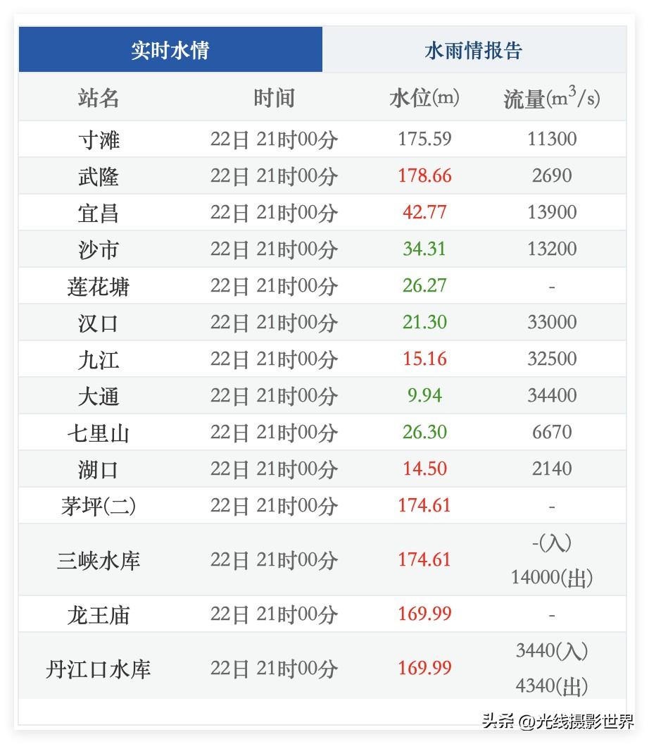 也许，最快，明天深夜，长江三峡水库就可以冲刺完成175米蓄水任务啦！10月22日