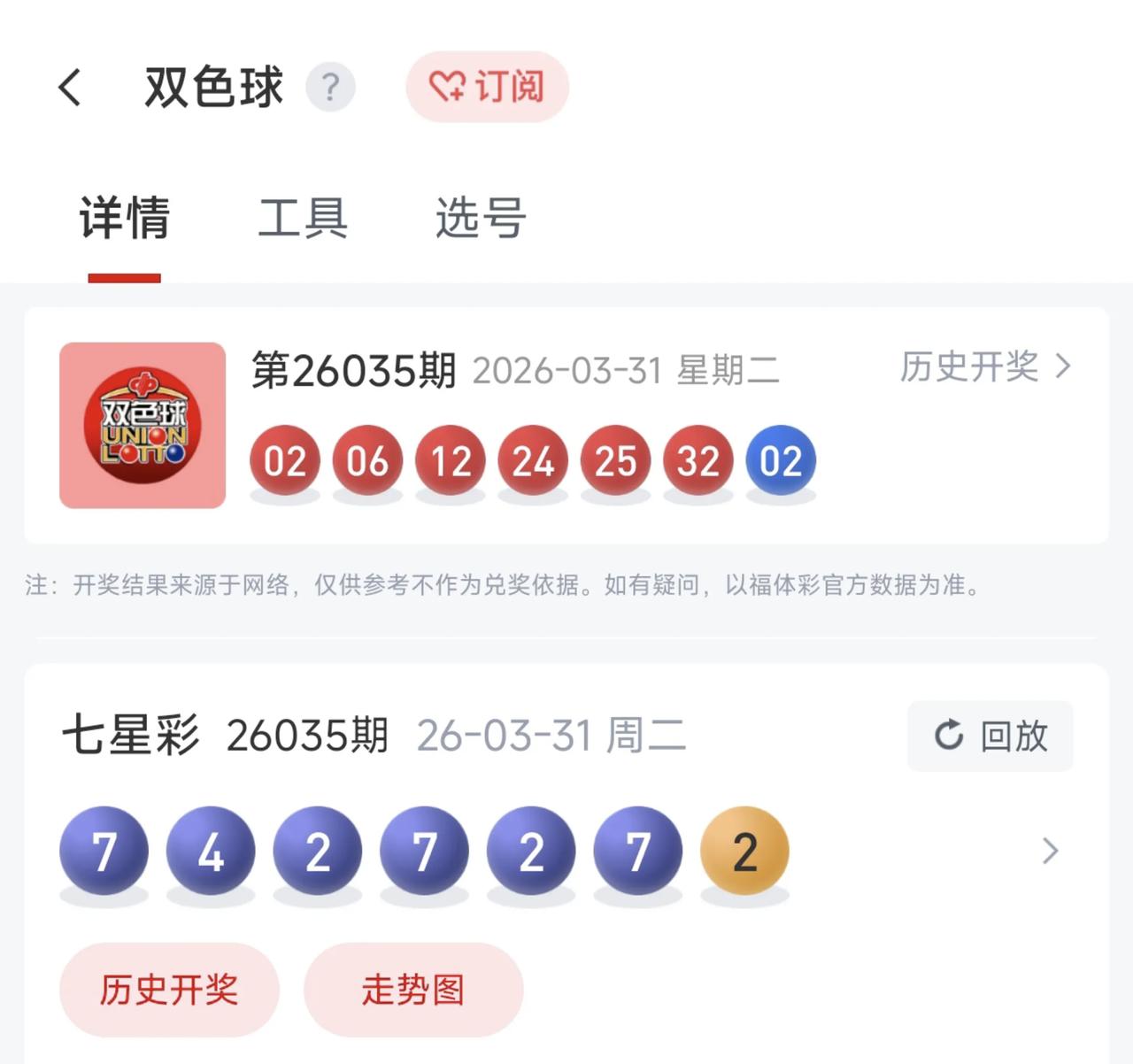 3月31日的开奖结果太有意思了。
双色球开出2、12、32、02“4个2”。
七