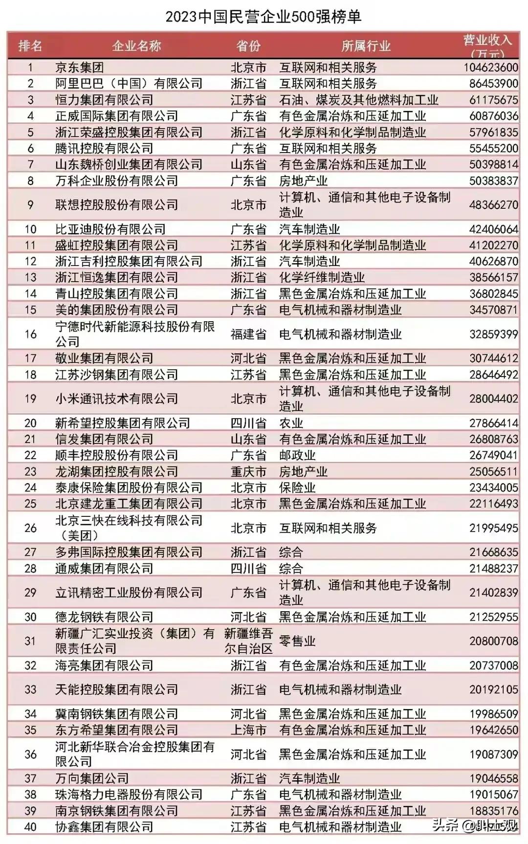 民营企业500强1-286名