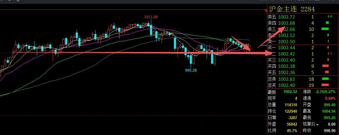 黄金昨天走出震荡，多次测试995-1000支撑，今天关注1000附近支撑做多为主