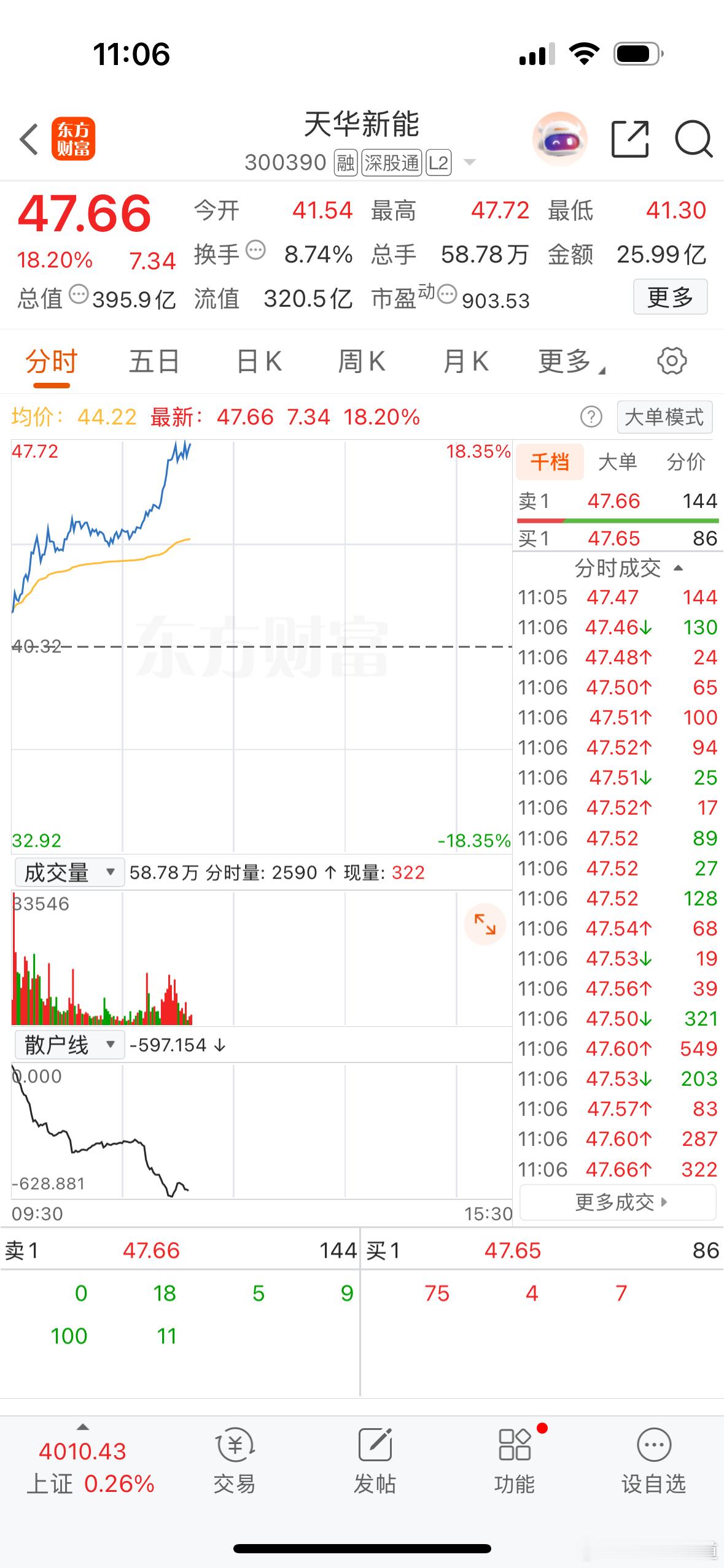 今天吃大肉了，今天深圳新星涨停，天华新能也快了