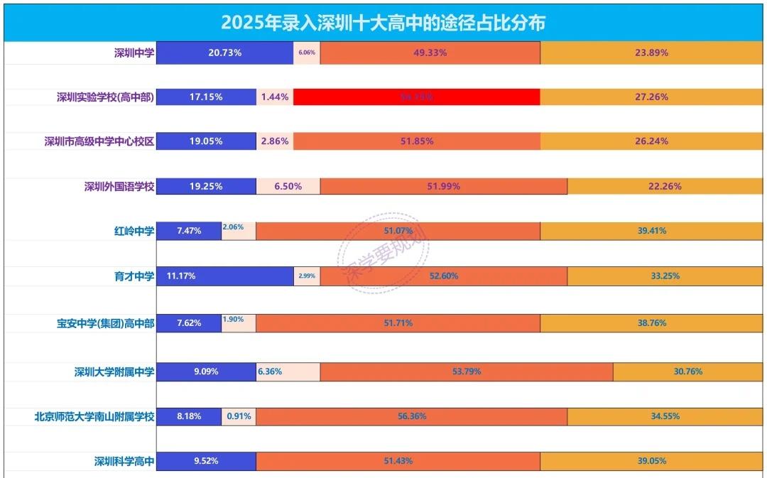 2025年进入深圳十大高中途径生源占比
多元升学途径 择校 教育规划 中高考 升