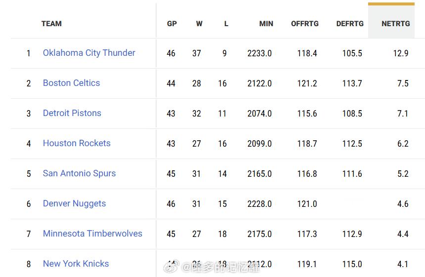 凯尔特人44场比赛数据速览👀• 进攻效率：联盟第1• 净效率：联盟第2• 胜率