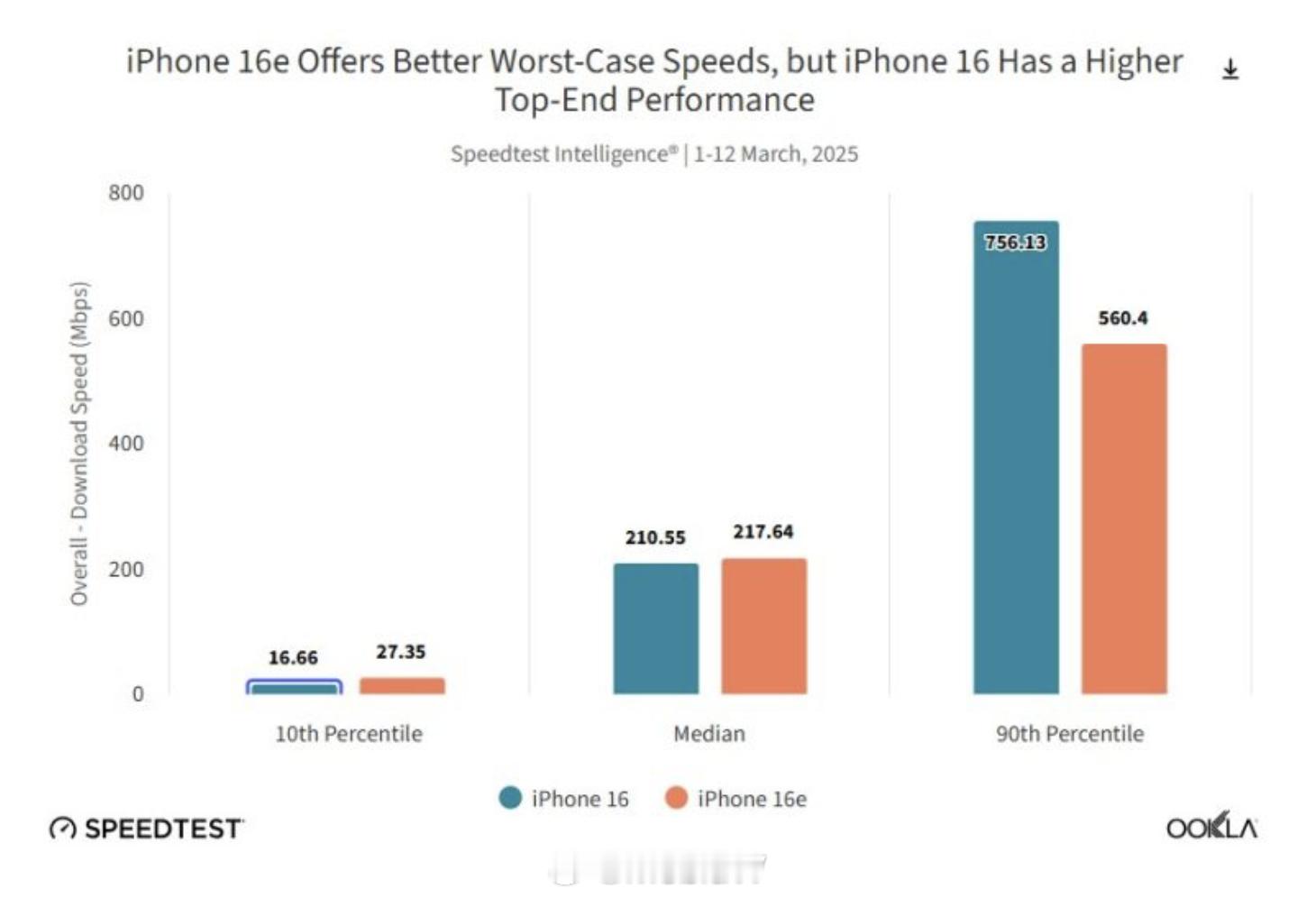 iPhone 16e的这个自研基带，虽然在最高速率上不如X71，但是低信号下好像