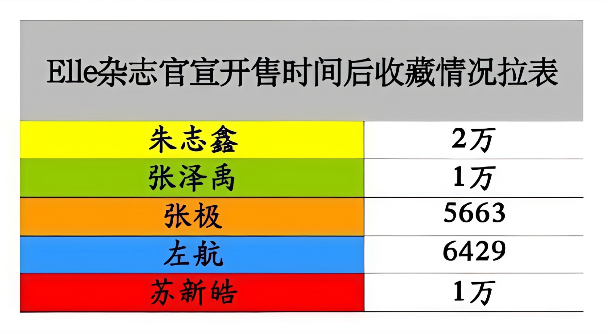 【Elle杂志官宣开售后登陆少年组合收藏情况拉表】 朱志鑫是第一且唯一收藏破万的