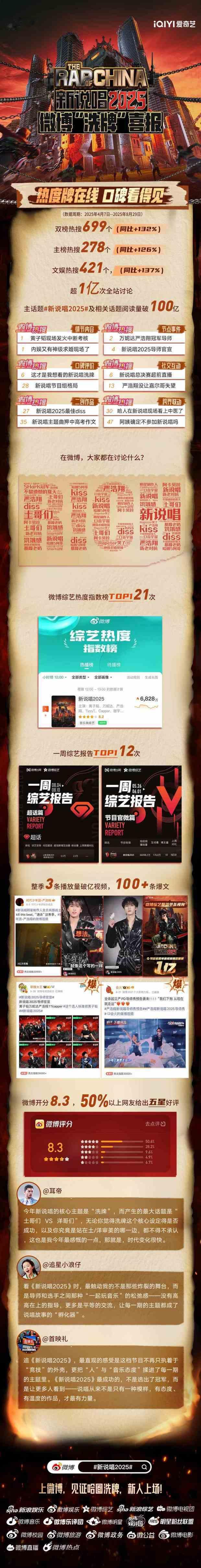 娱乐[超话]新说唱2025战报新说唱2025收官战报新说唱2025收官战报！！！