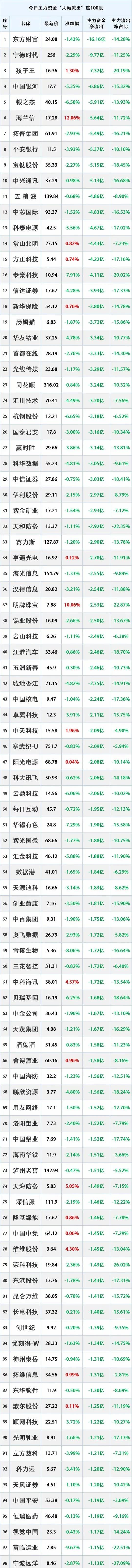 2025年3月17日，主力资金大幅流出的100只股票。
注：个人收藏学习，不构成