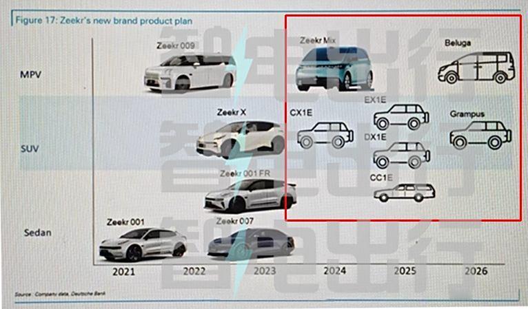 网络上曝光了极氪的产品计划，品牌将在3年内推出6款全新车型，今年除了大家熟悉的“