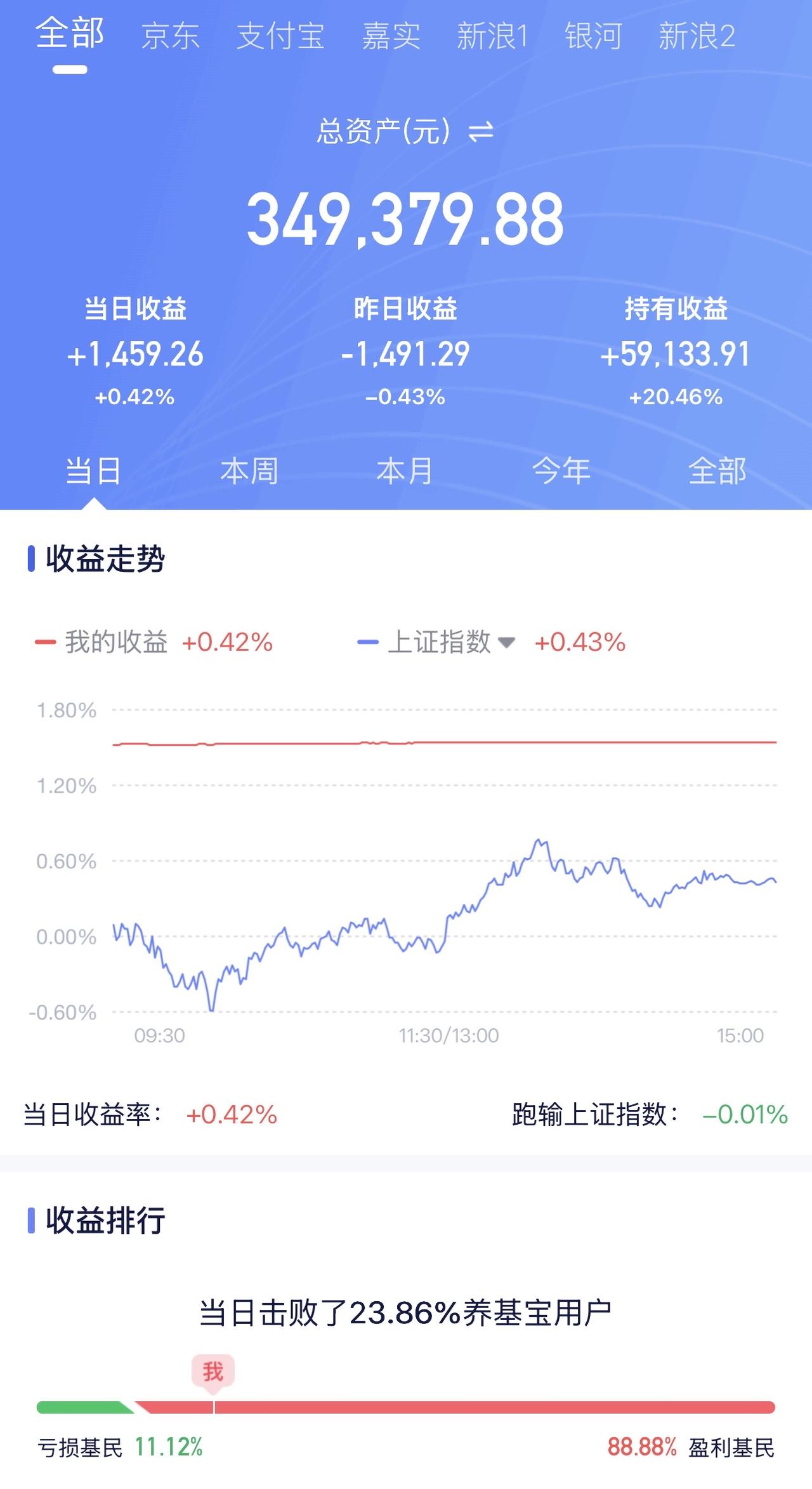 6月1日收益：​1459元
2026年收益：59133元
三个账户总和：3493