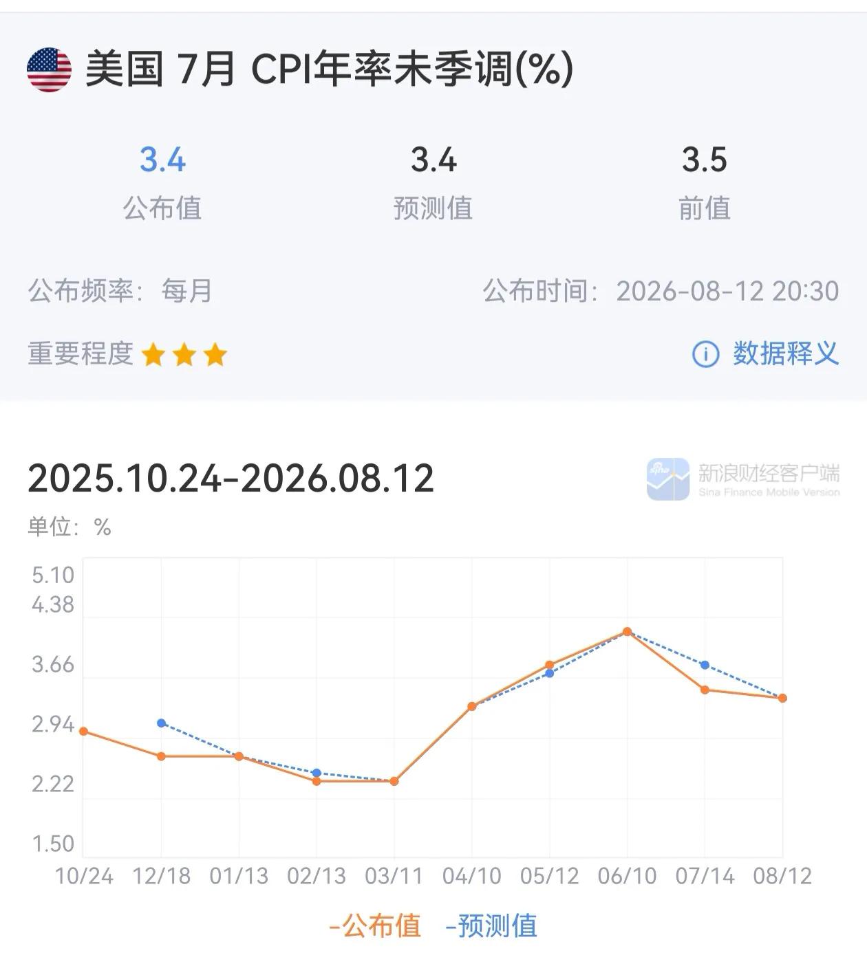 正瞌睡，枕头来了。
沃什迫切需要需要数据来支撑9月降息的决策。
这不最新的cpi