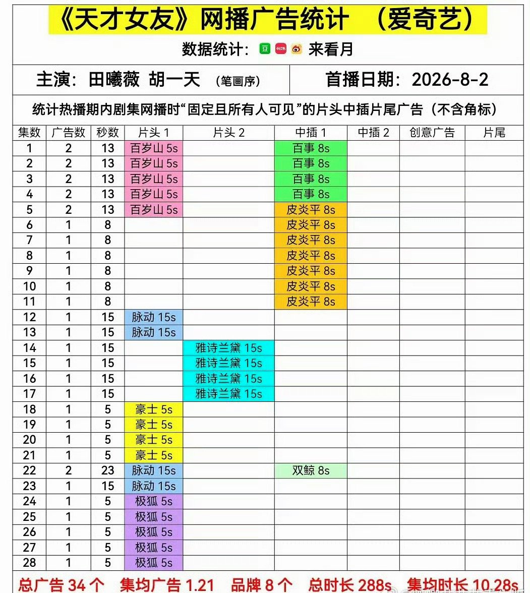田曦薇天才女友全集有广！个人年内作品满广率100%了诶！ 