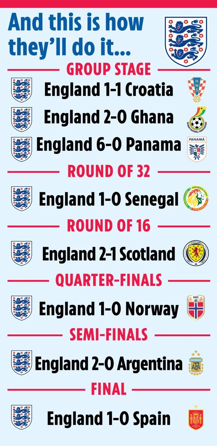 超级计算机预测，英格兰队在2026美加墨世界杯决赛击败西班牙队夺冠。在英超冠军悬