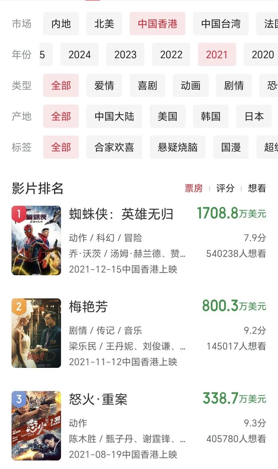 2021年《蜘蛛侠.英雄无归》在中国香港拿下1708.8万美元票房，成为当年票房