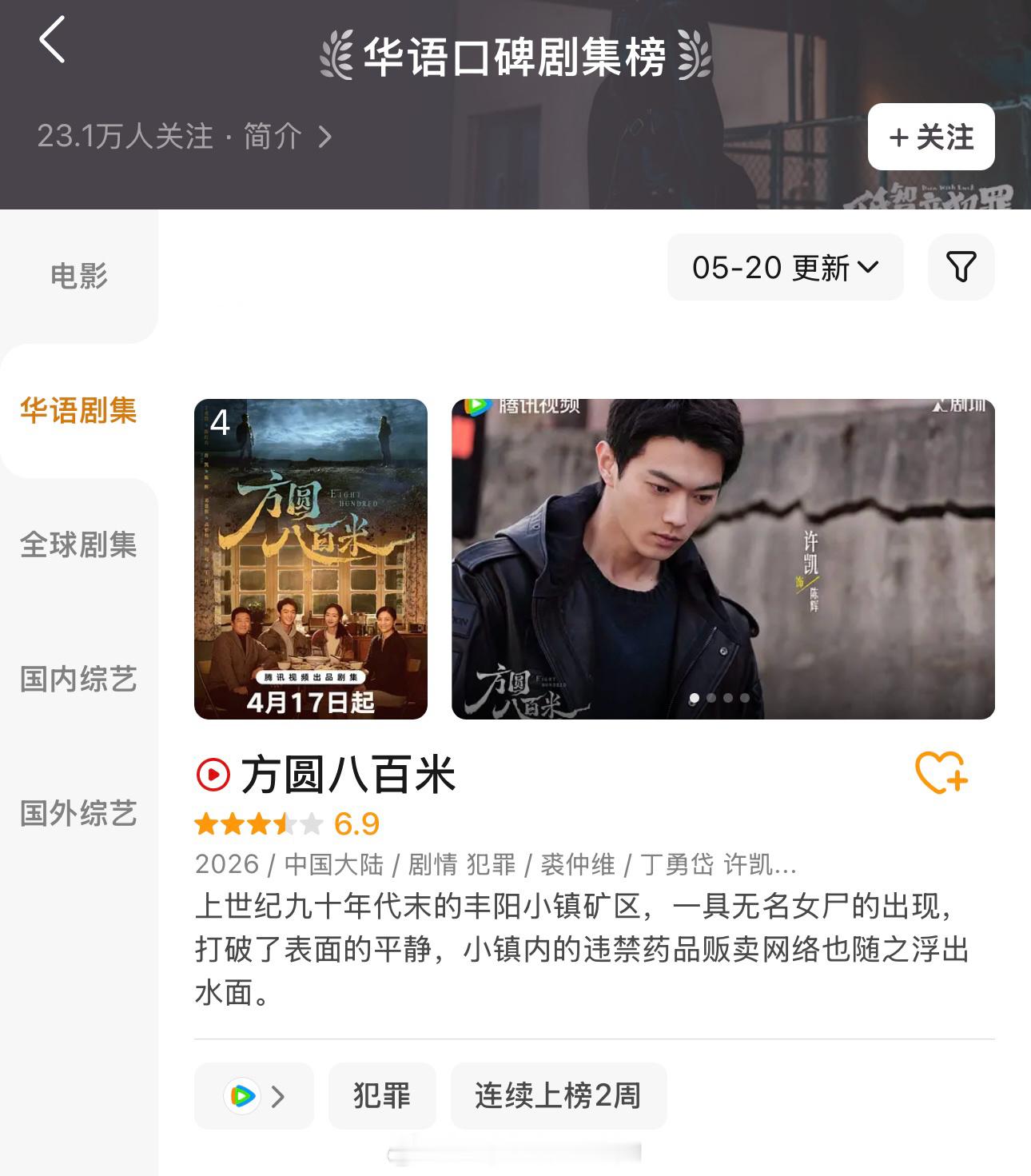 许凯《方圆八百米》华语口碑剧集榜又上升了来到第4了，连续上榜2周口碑长尾越来越好