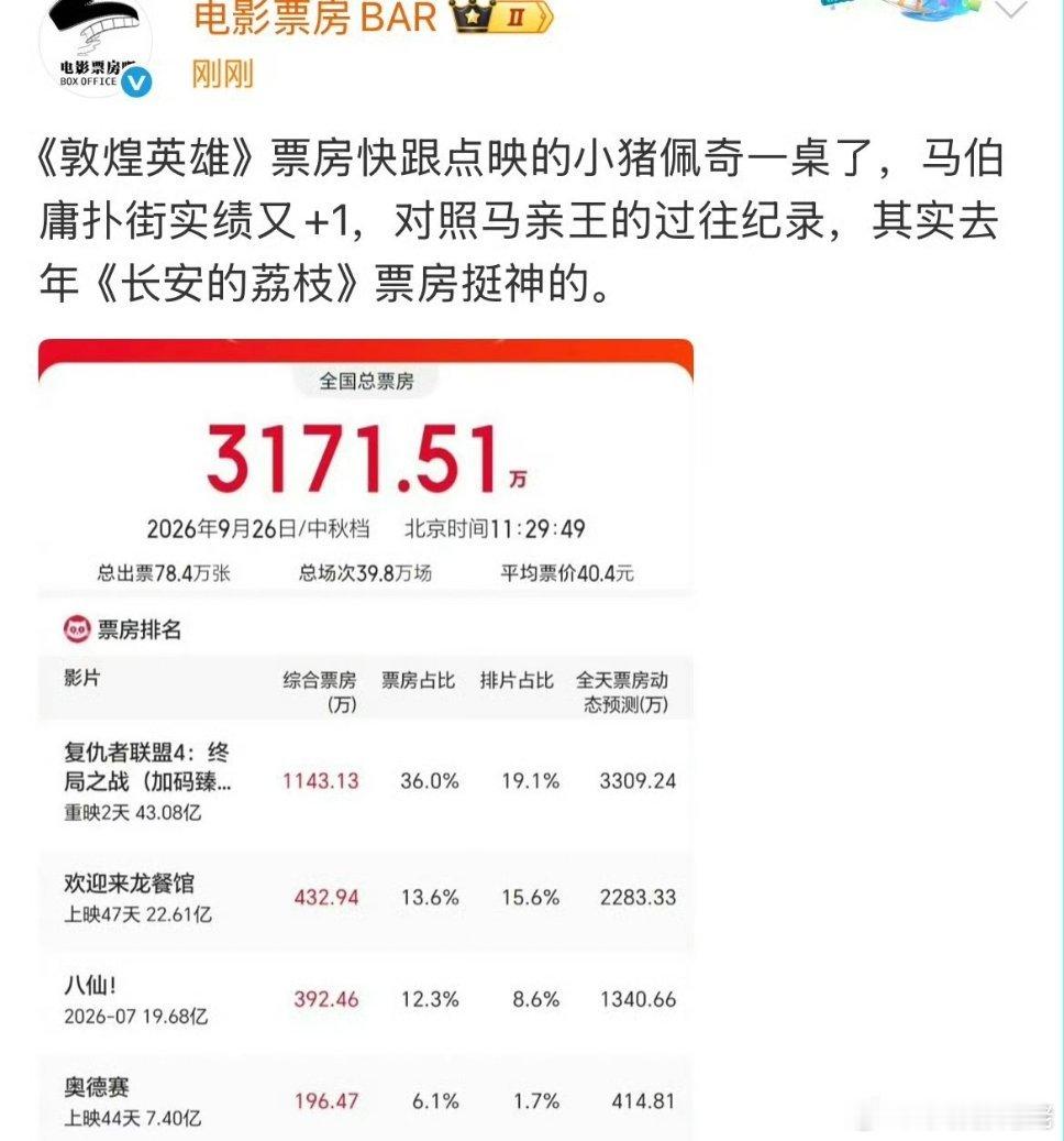 马伯庸也算收获了影剧双扑啊 ​​​