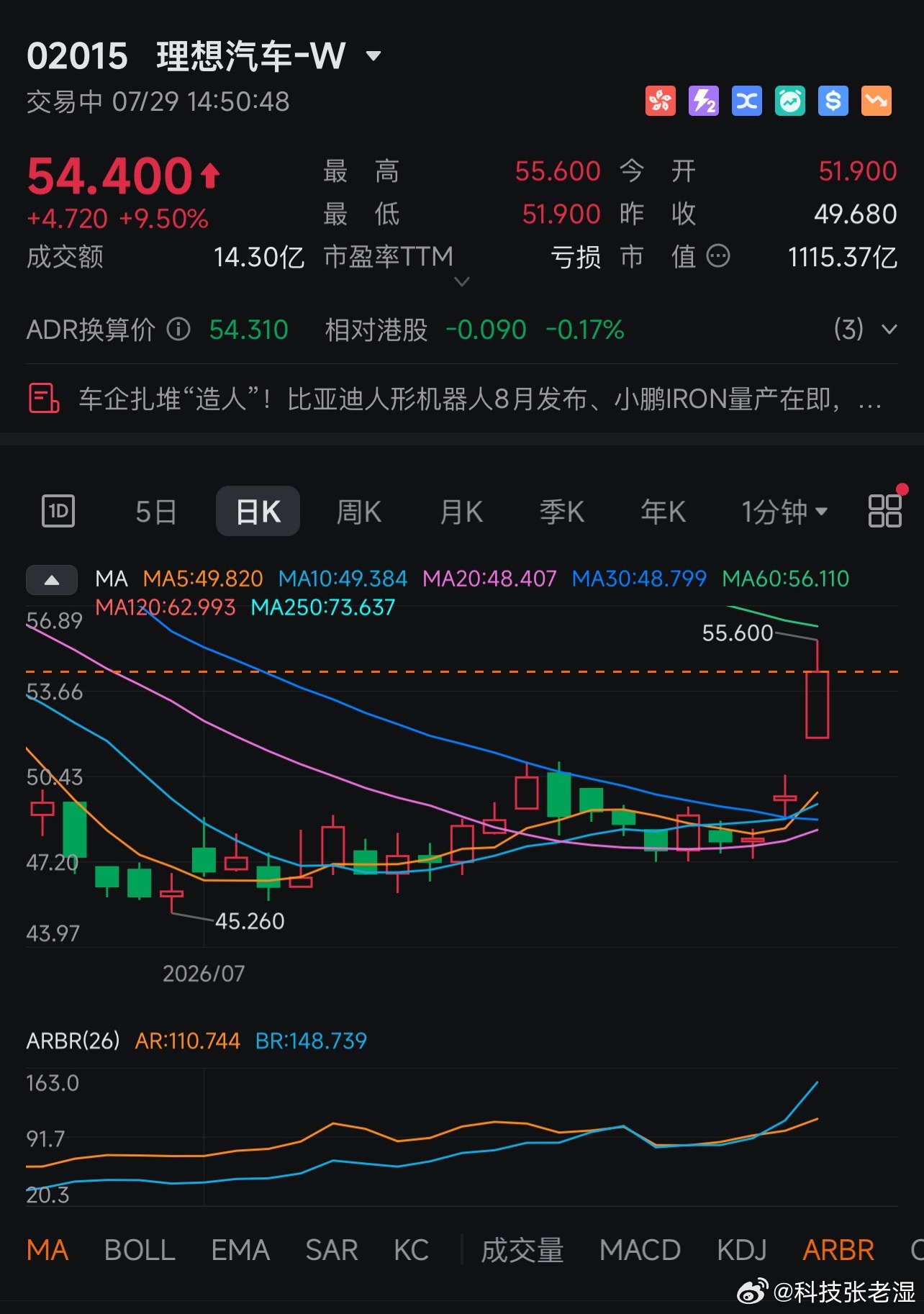 理想汽车股票大涨超10%小米和理想的股票都上涨接近10%，小米新车发布加上持有长