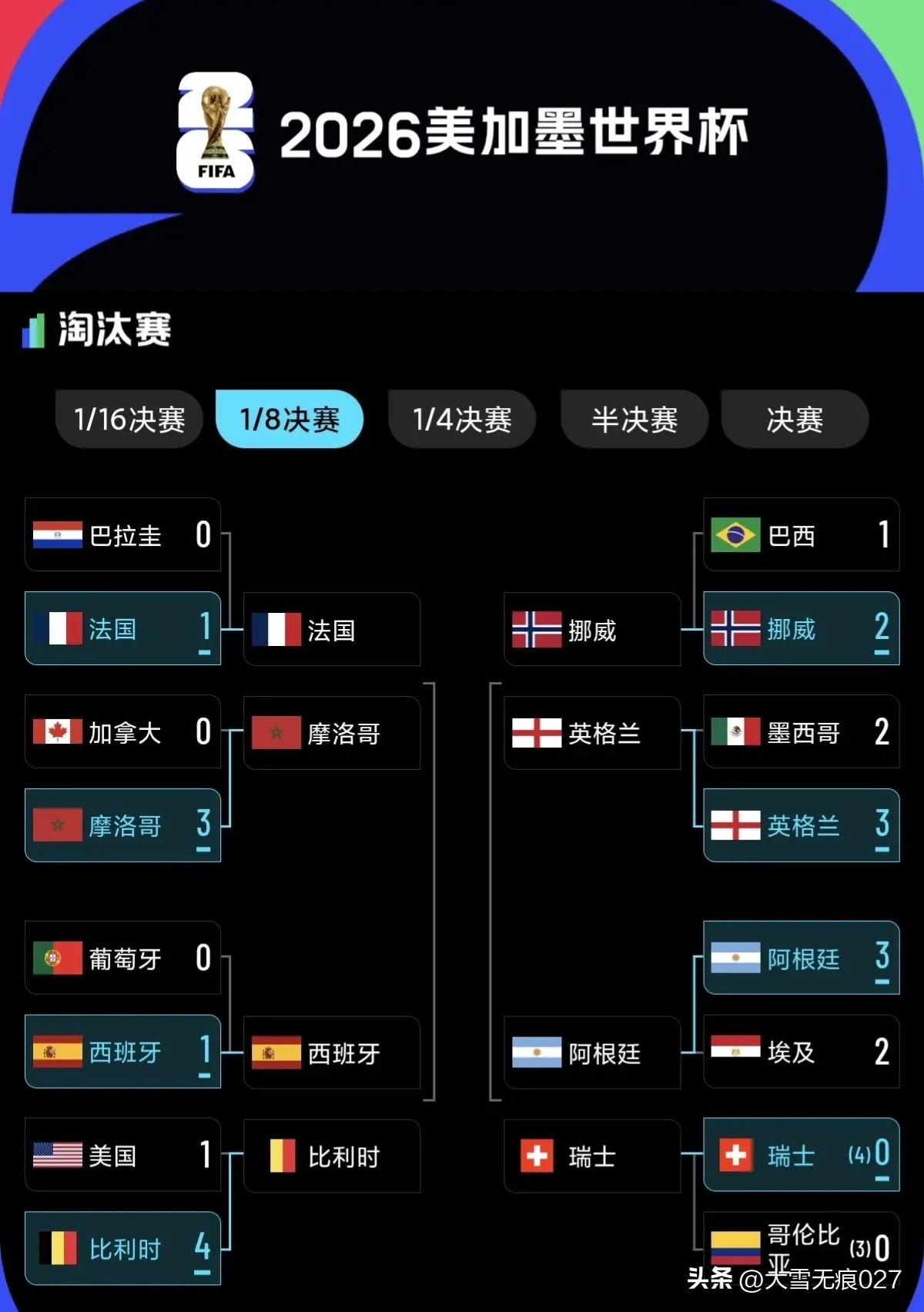 2026美加墨世界杯四强会是谁？
随着通过点球大战，瑞士4：3战胜哥伦比亚，本届
