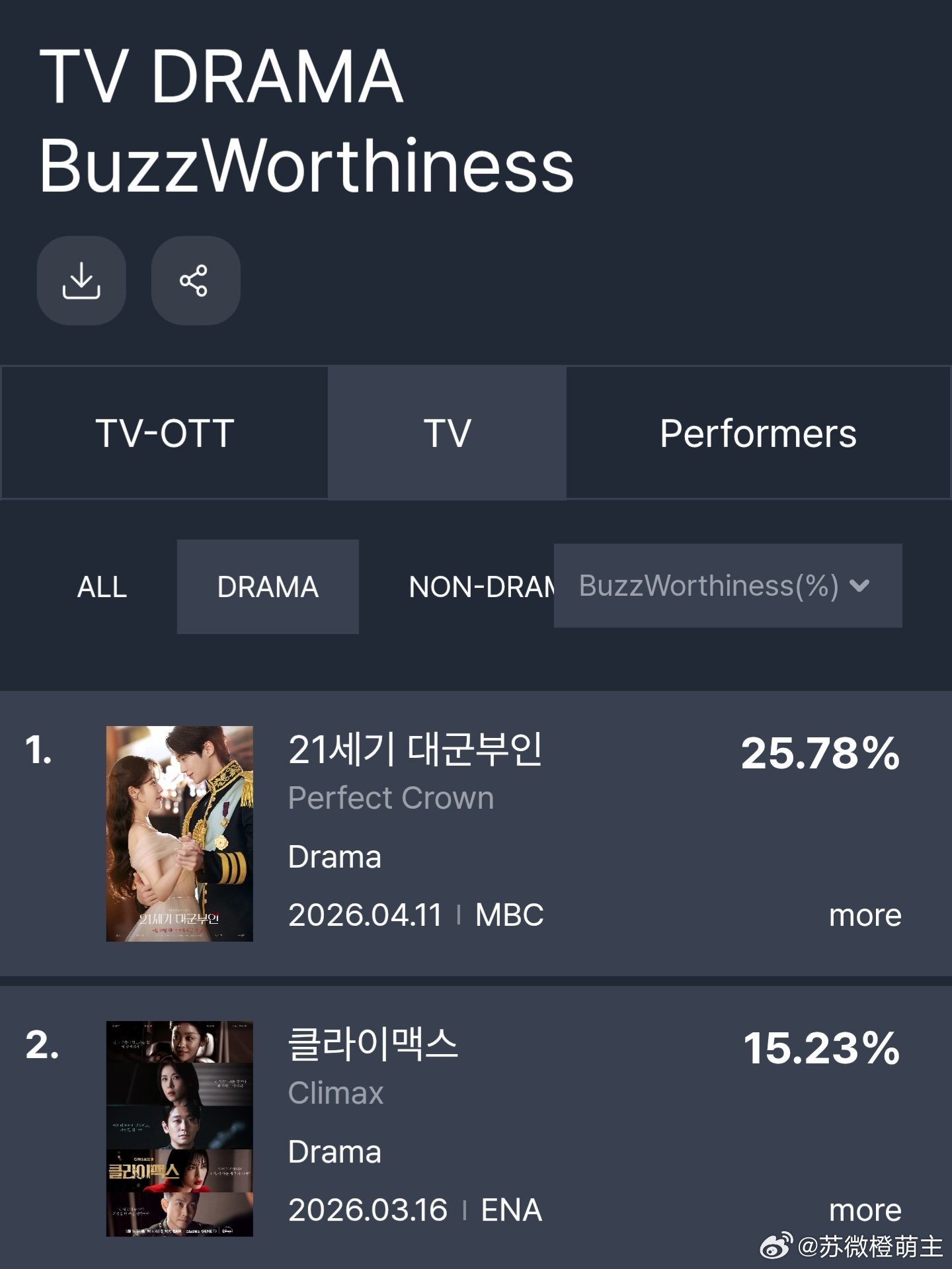 21世纪大君夫人  还没播话题性就已经一位了！！！！！！！！！！太🐮了！！！！