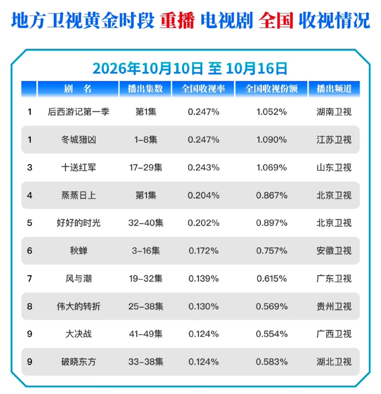 随手点开看了一眼，居然有两部刘涛的剧[笑cry] ​​​