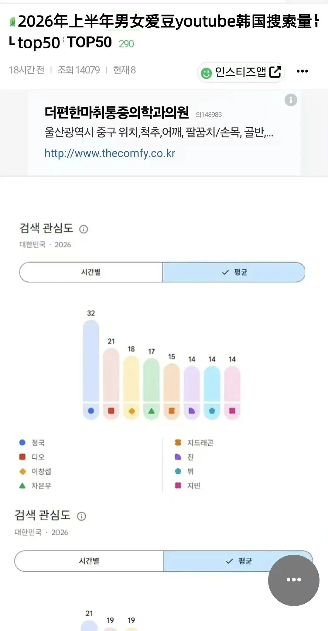 2026年上半年KPOP男爱豆ytb韩国搜索量TOP501. 田柾国 (BTS)