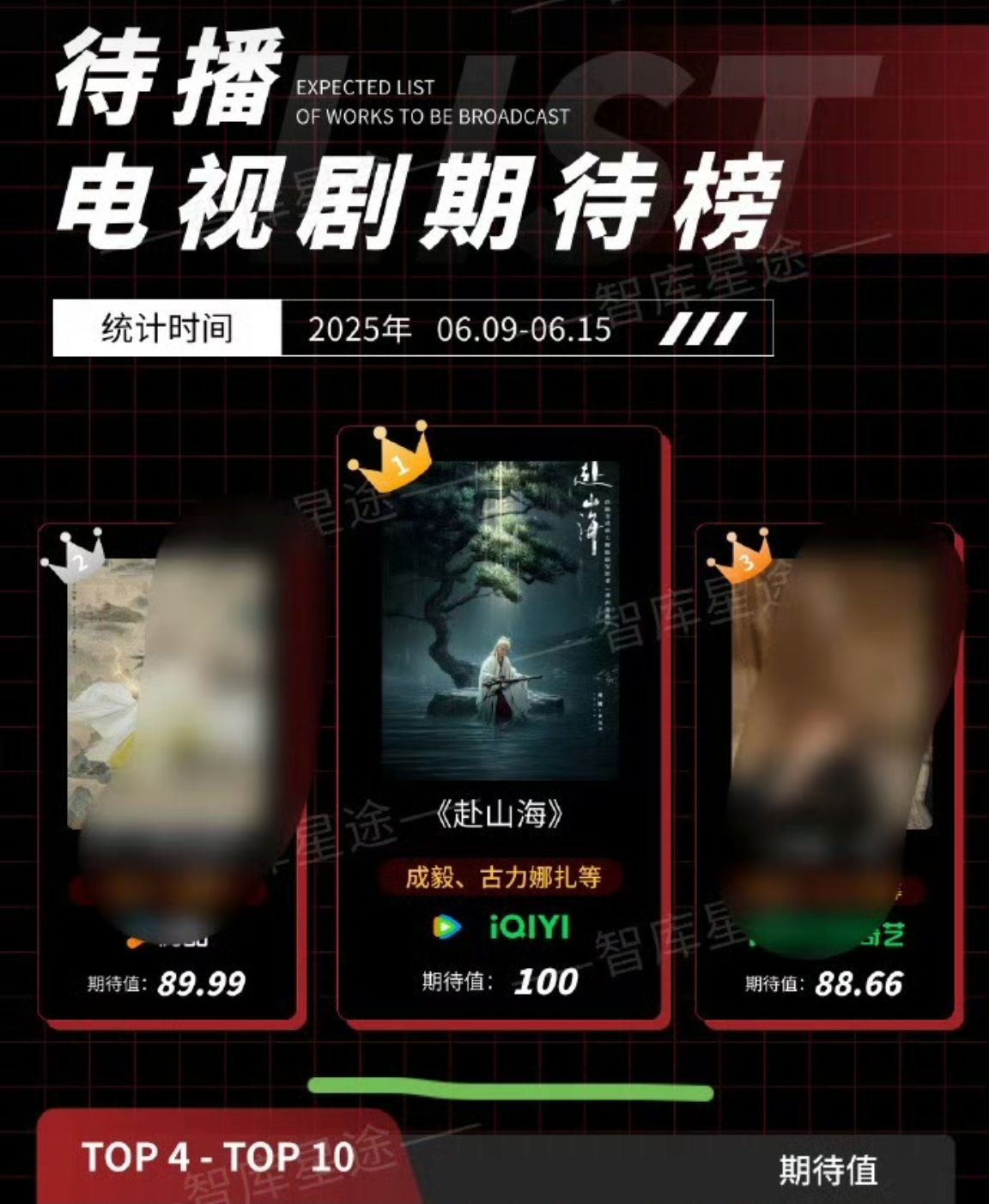待播电视剧期待榜：成毅赴山海满分💯登顶！每日一问：成毅赴山海什么时候播？ ​​