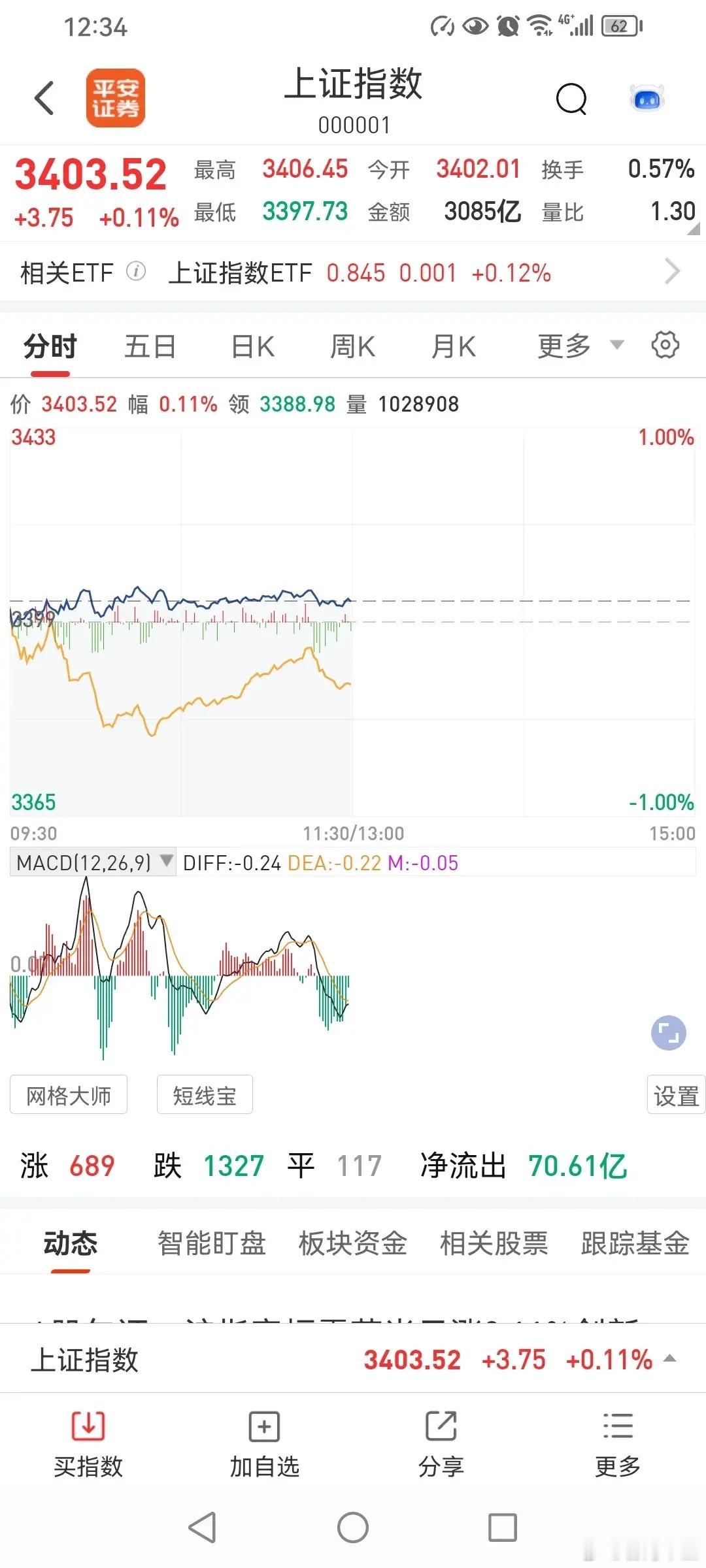 6月10日午评，下午还能冲击3417点吗？今天上午，上证指数高开高走，上涨3点。