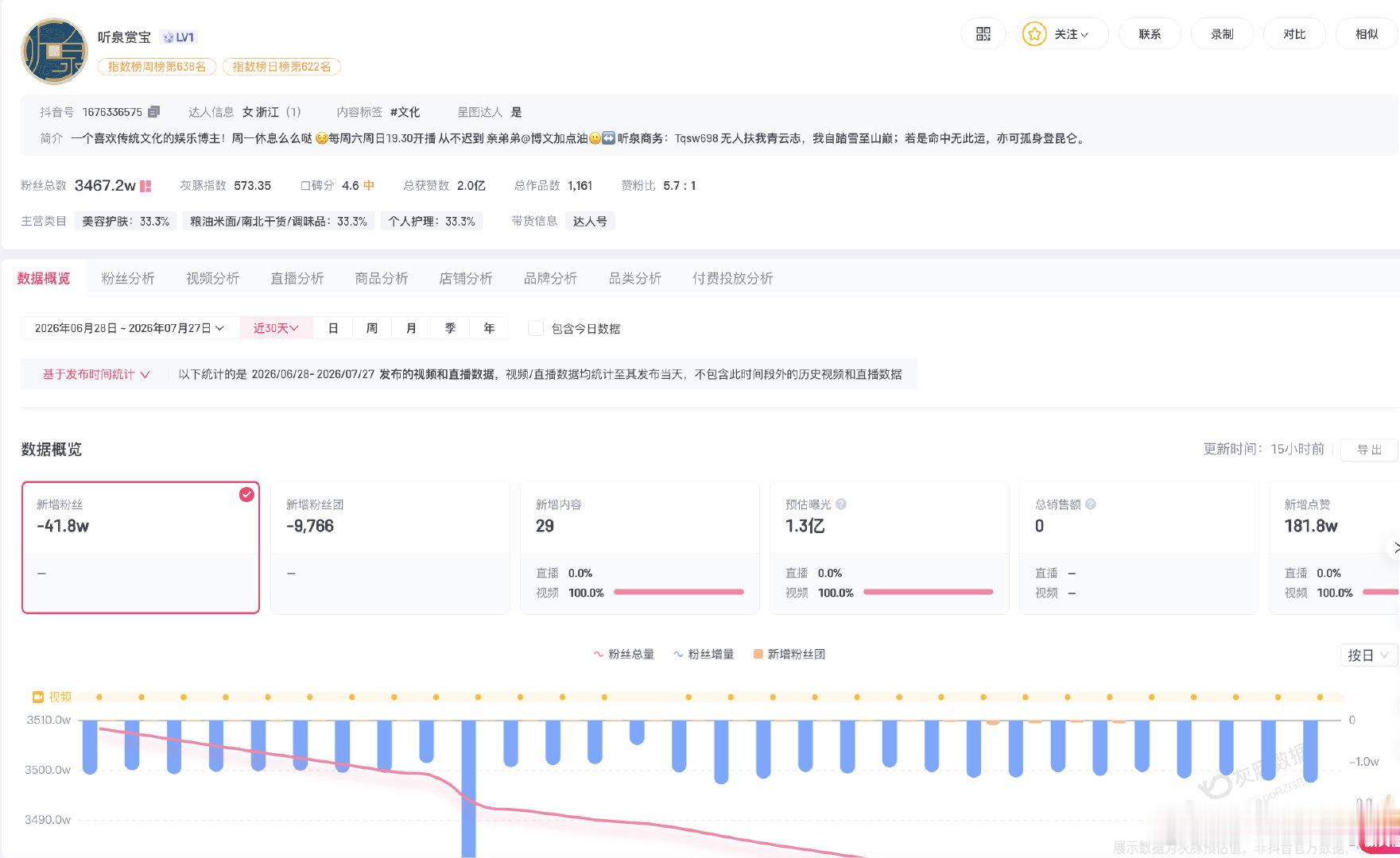 【听泉赏宝账号近30天掉粉41.8万】听泉赏宝账号掉粉近日，据报道，坐拥数千万粉
