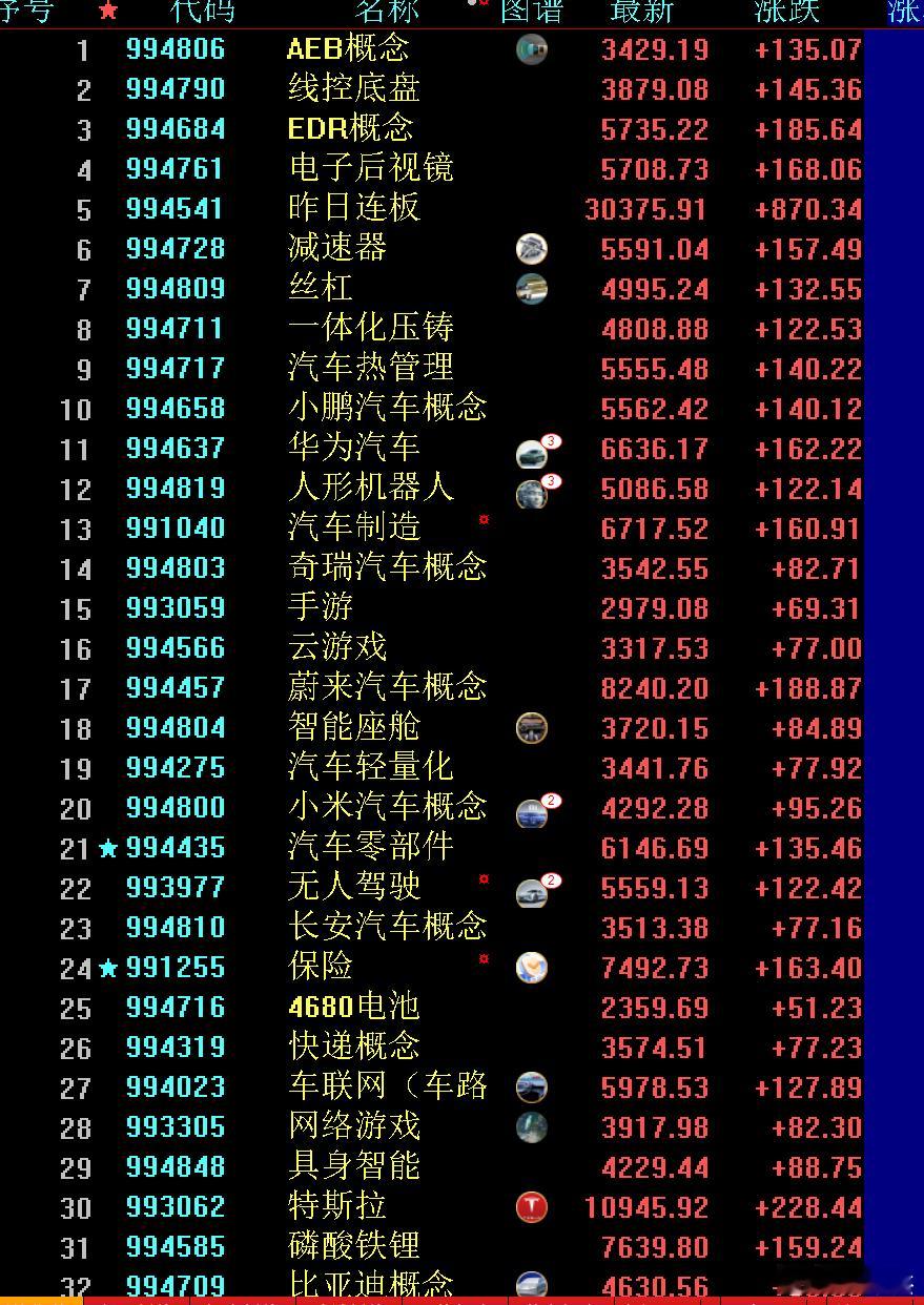 汽车零部件产业链大涨~~~一天一个概念，急不来的！（今天回血了吧？）[good]