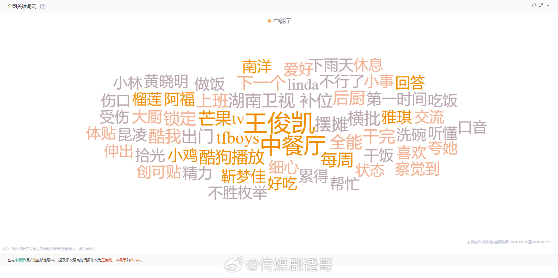 湖南卫视《中餐厅》全网关键词云（2026.06.26.12-06.27.12）提
