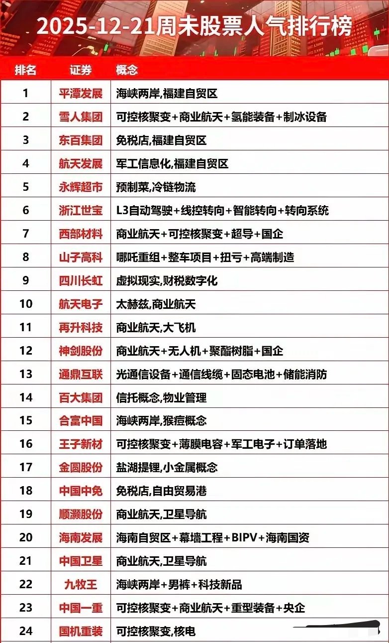12月21日周末A股人气股榜单解读本次榜单共梳理24只热门标的，核心锚定海峡两岸