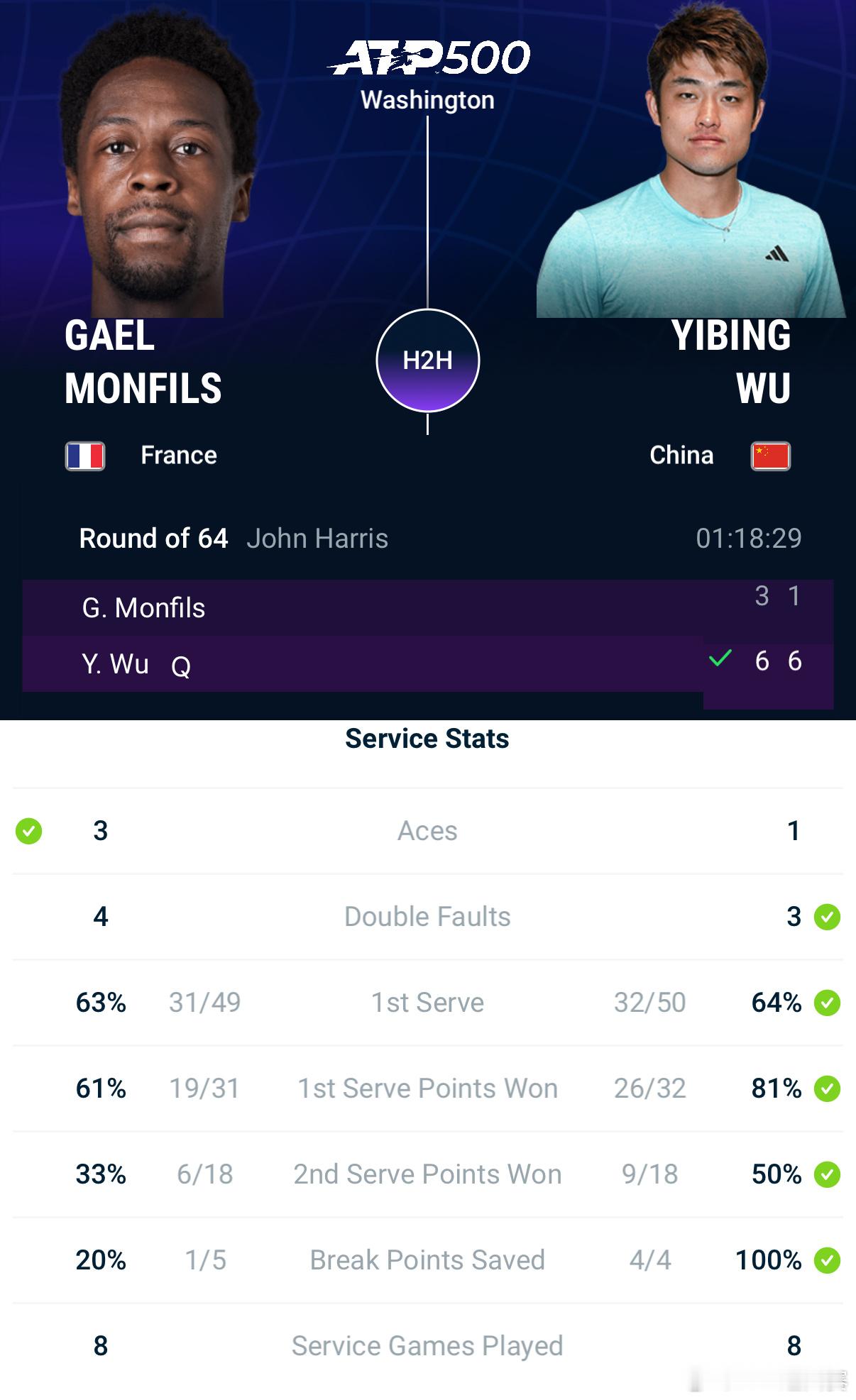 吴易昺击败孟菲尔斯 🔥ATP500 华盛顿首轮，6-3 6-1轻取前No.6孟