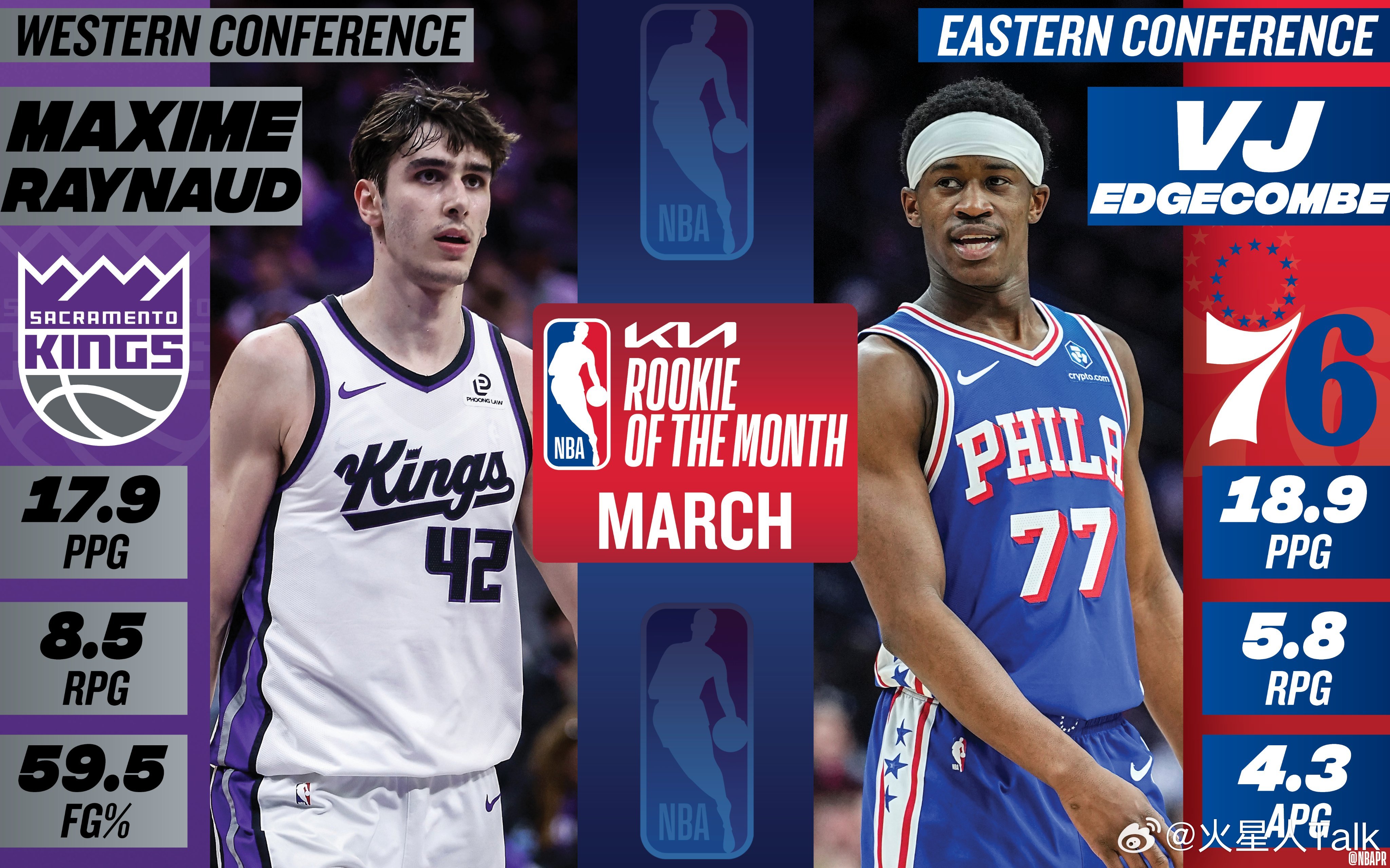 NBA2025-2026赛季NBA 3月东西部月最佳新秀：雷诺和VJ 埃奇库姆。