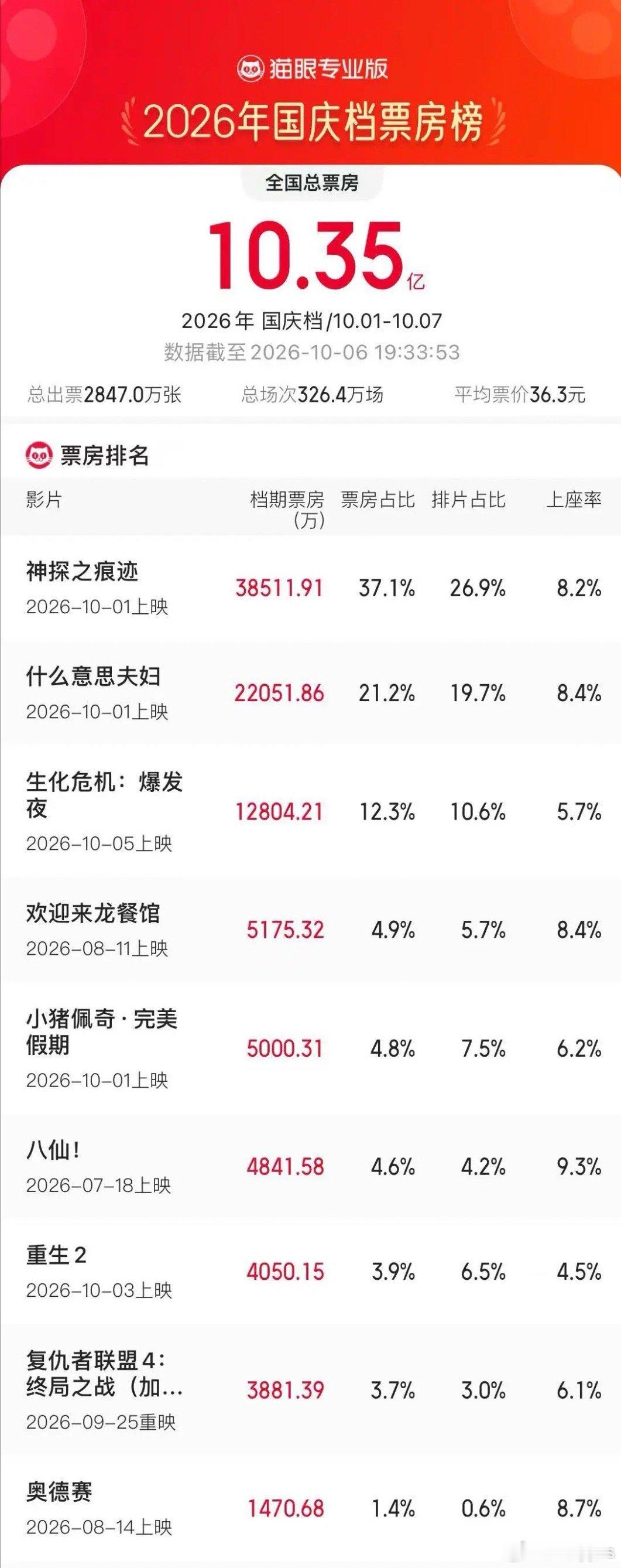 国庆档票房崩大了！直接崩到了2014年水平，没错是12年前的水平！2014年国庆