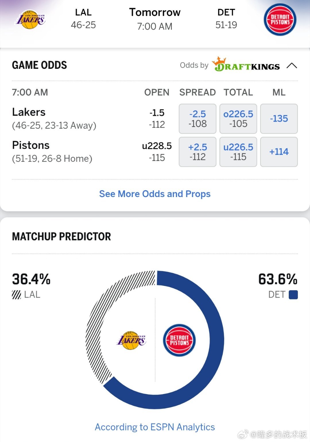 挑战东部第1！ESPN预测明日湖人vs活塞胜率: 湖人36.4％，活塞63.6％