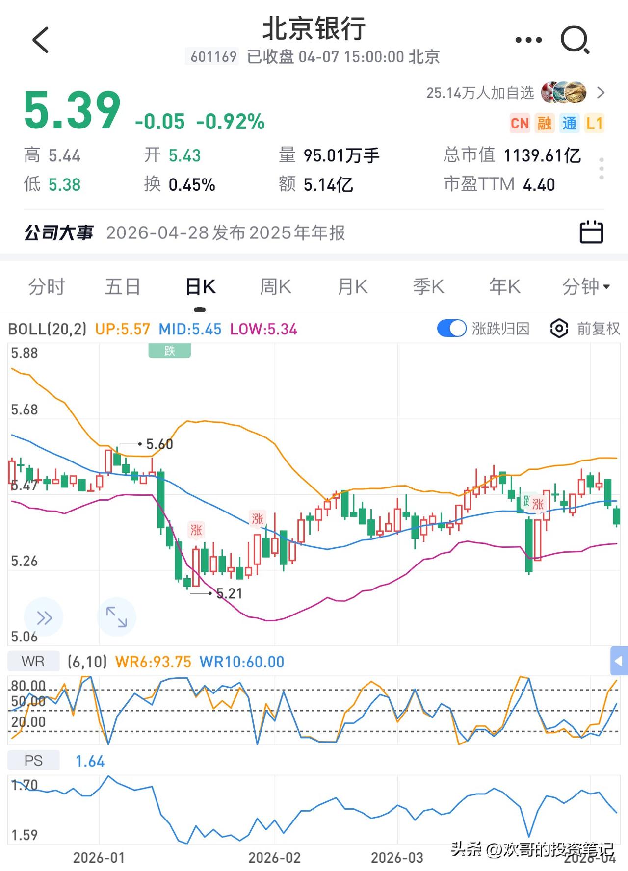 北京银行6%的股息率，比银行定期存款高出5倍，却始终不被大多数人看好。

不看好
