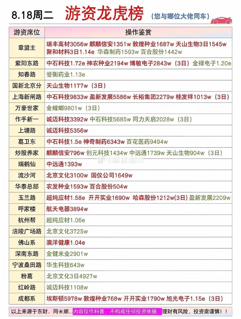 8月18日今日游资龙虎榜股市行情真热闹！8月18日的股市行情那叫一个热闹！从龙虎