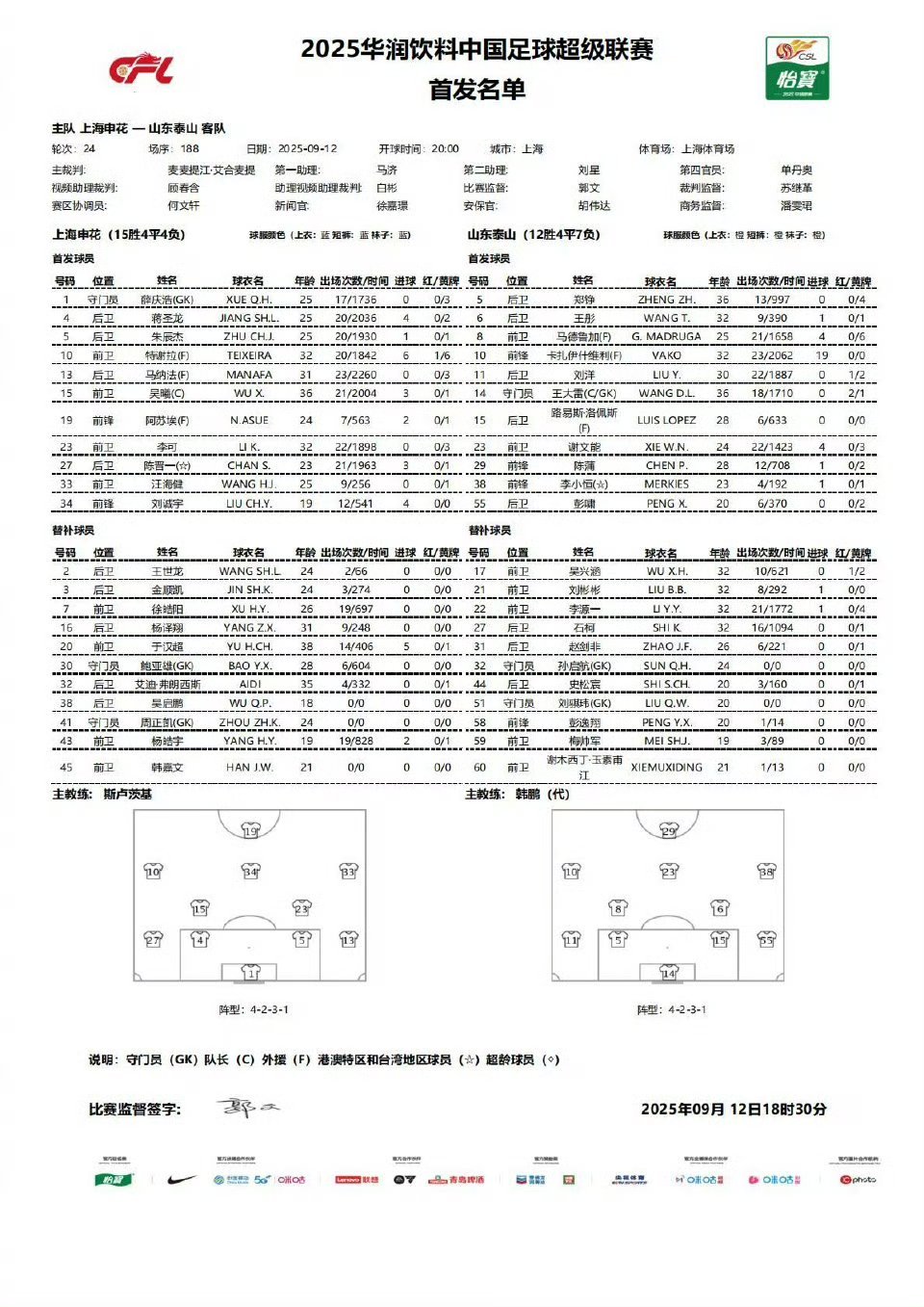 王彤搭马德鲁加，这个双后腰搭配硬度和拦截能力都很出色，都脚下糙，没什么组织能力。
