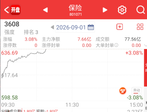 红利都要拉冒烟了 ​​​
