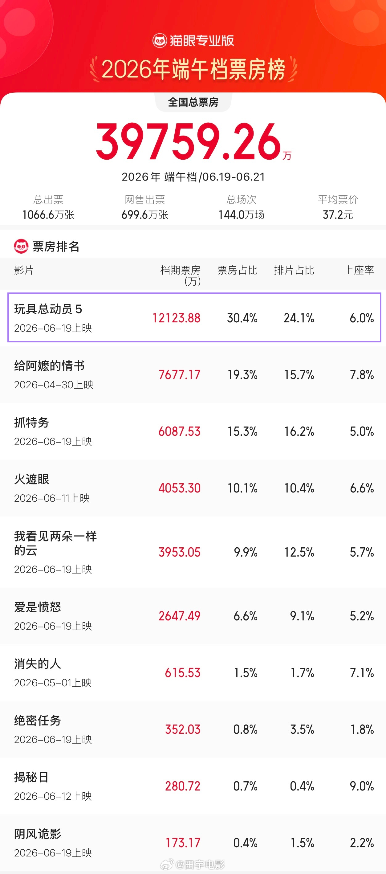 2026端午档票房3.92亿截止6月22日00点，2026端午档总票房3.97亿